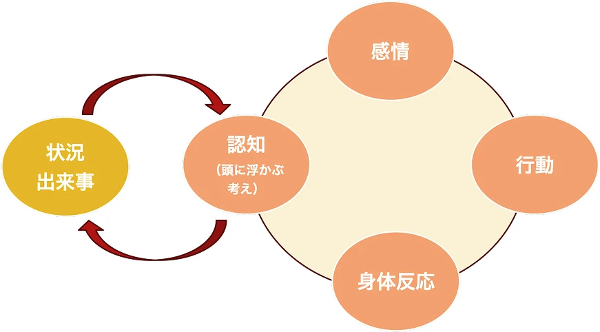 認知行動療法