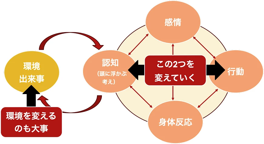 認知行動療法